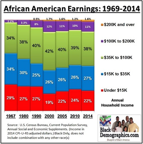 1969-to-2014-Black-Household-Income-Chart-wht-500.jpg