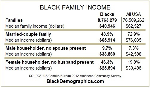 2012 Black Family income