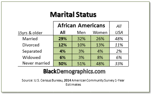 Image result for black women and marriage