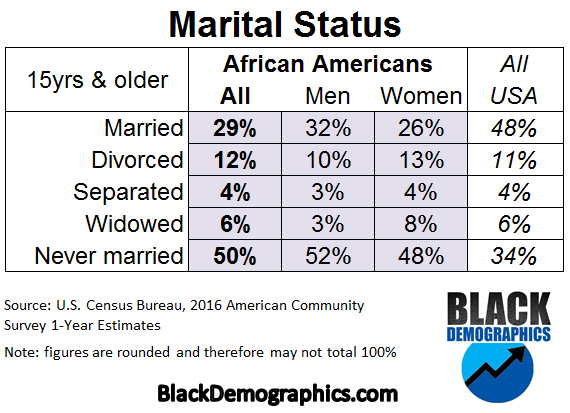 [Image: 2016-Black-Marital-Status-2.png]