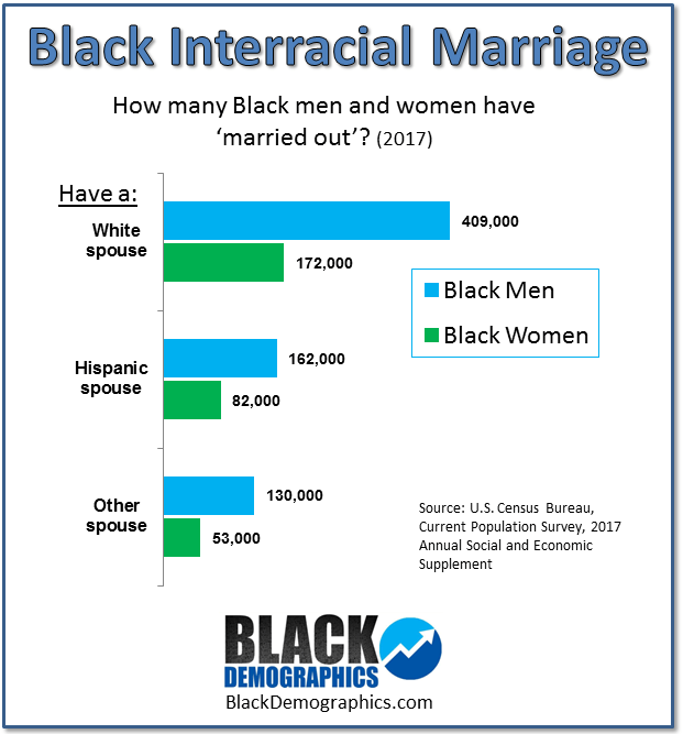 marriage and dating Facts interracial on