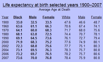 Life Expectantcy Of Gay American Males 90