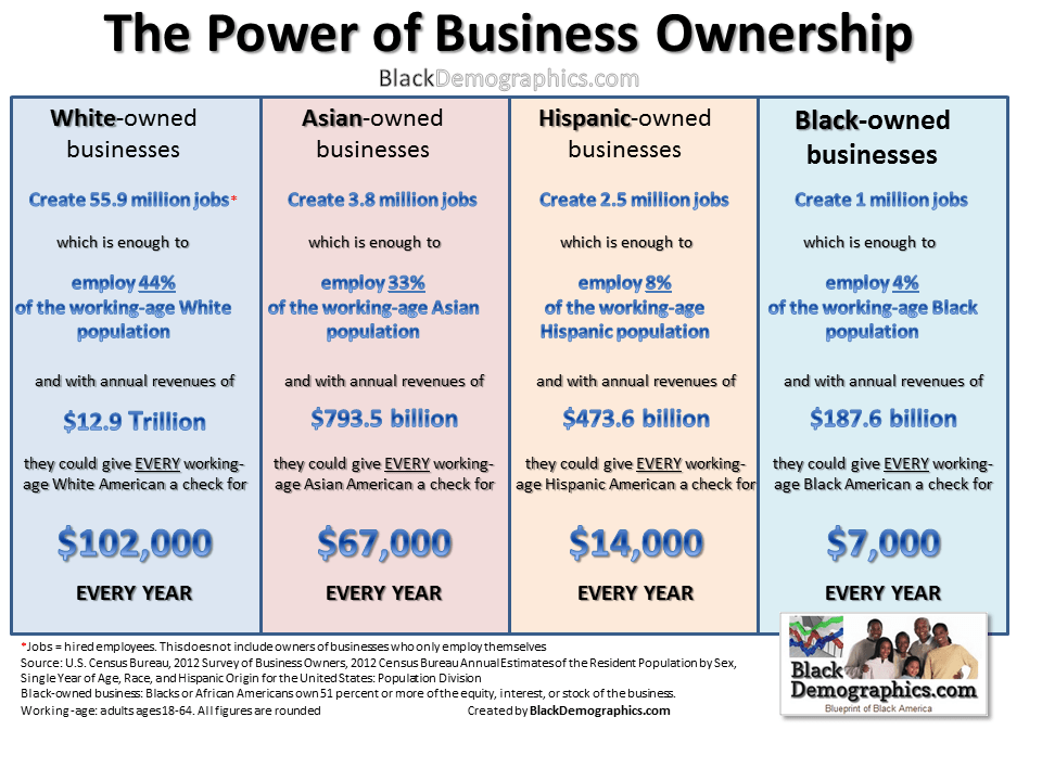 A look at Black-owned businesses in the US by sector, state and more