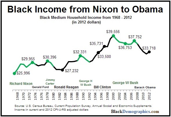 Black Income from Nixon to Obama