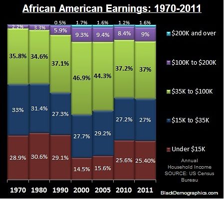 Median_Black_Income_Chart_2005_to_2011_opt