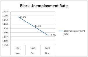 Unemployment Chart Dec 2012
