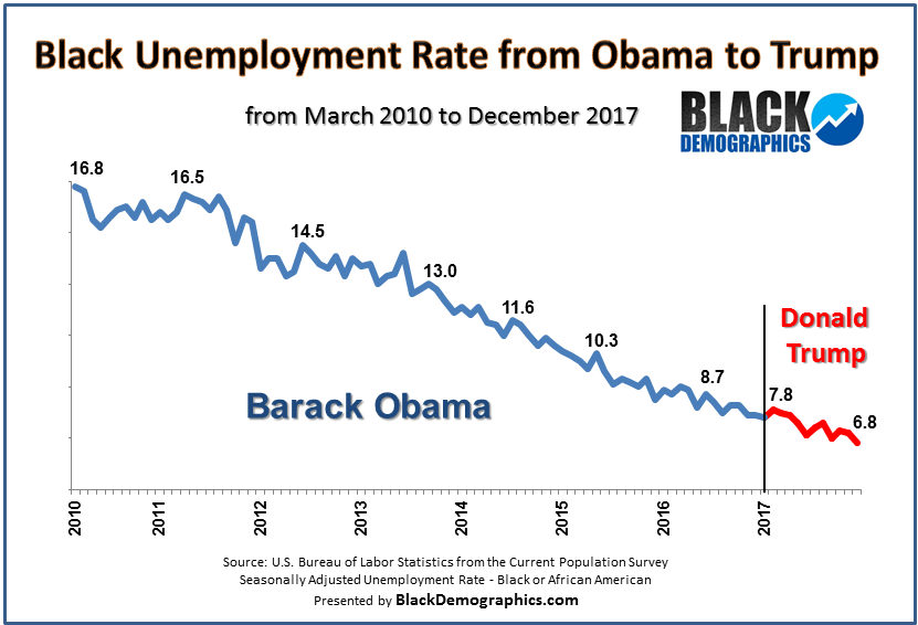 Image result for 2018 U.S. BLACK UNEMPLOYMENT STATS