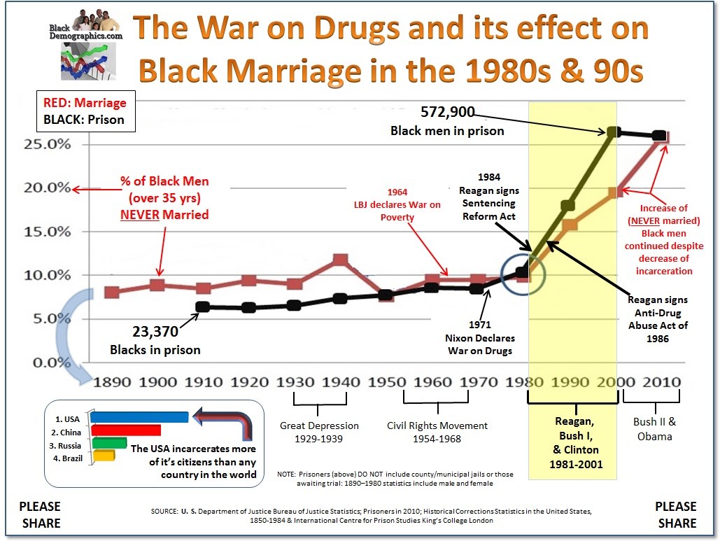 the history of marriage in america