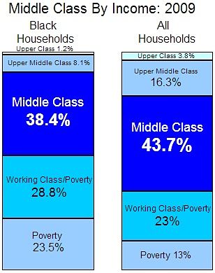 What income bracket is considered middle class?