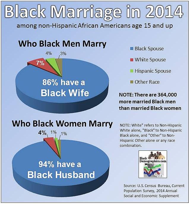 interracial dating trends usa statistics