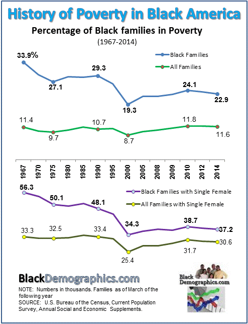 Historical-Black-Family-Poverty-Chart-1967-to-2014.gif