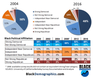 affiliation democratic republican assume blackdemographics