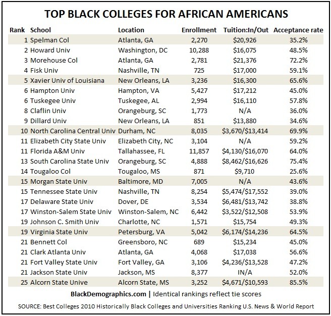 Black College Ranking