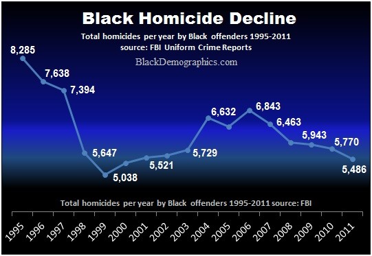 Black Homicide Rate Decline wp