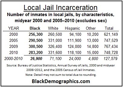 Black Local Jail Incarceration 2000 to 2010