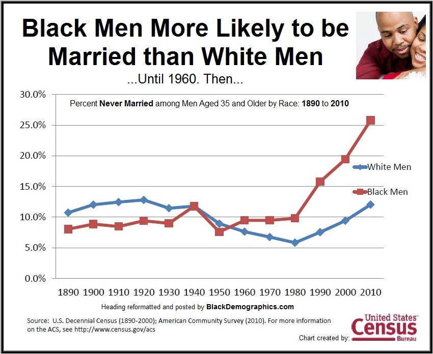 Black Men Historical Marriage 1890 to 2010