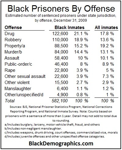 Black Prisoners by Offense 2009
