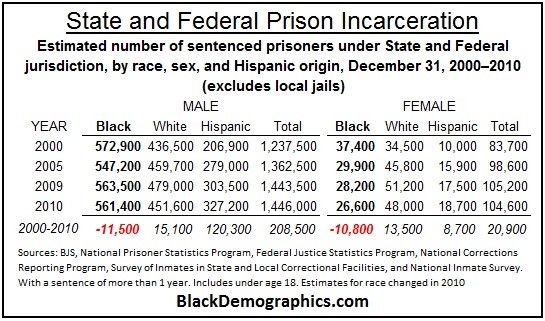 Black State Federal Prison Incarceration 2000 to 2010