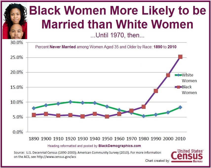 Black Women Historical Marriage 1890 to 2010