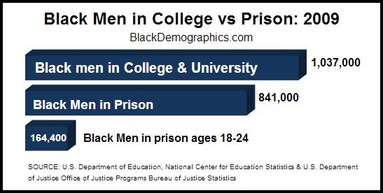 College vs Prison