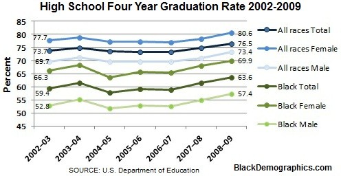 High School Graduation Rate 2002 2009