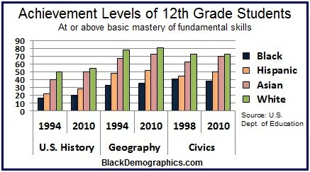 History Geography Civics Achievement level Chart