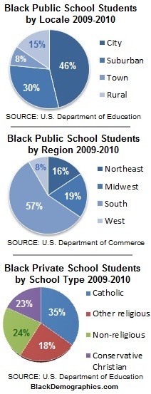 Public Private School Pie Charts 2009 2010 yr
