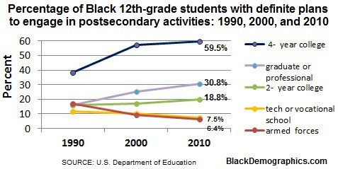 Student Plans 1990 2000 2010