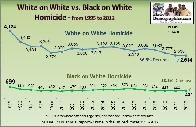 White on white vs black on white murder