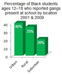 wp Black gangs by location