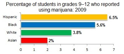 wp Black students using marijuana at school