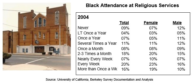 Black Attendance at Religious Services