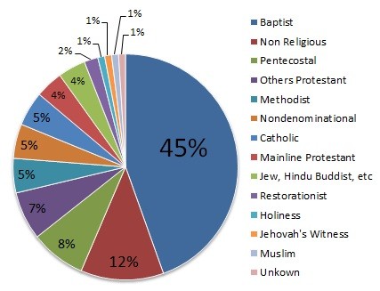Black Religion Denomination Pie Chart