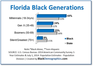 Florida - BlackDemographics.com