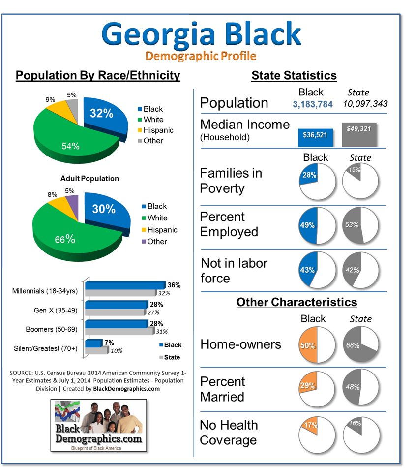 Black Population