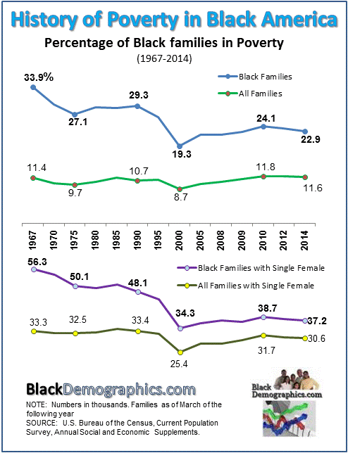 Historical Black Family Poverty Chart 1967 to 2014