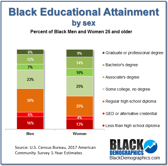 Educational Attainment BlackDemographics