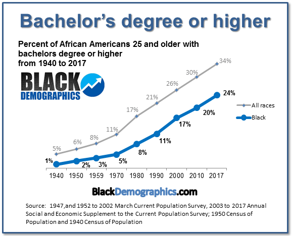 Percent-of-African-Americans-with-bachelors-degree-or-higher-1940-to-2017.png