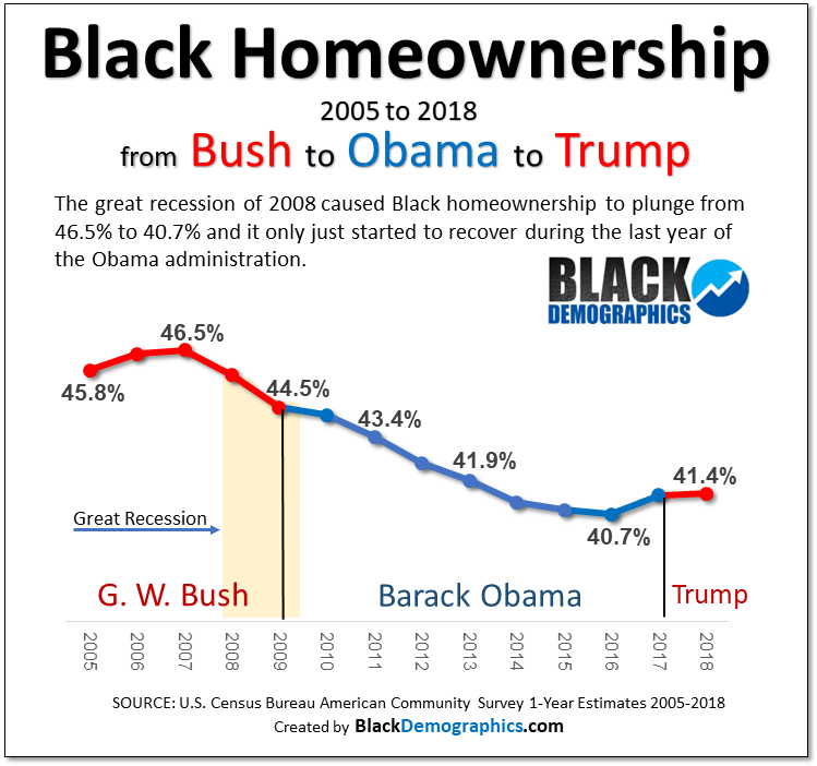 HOUSING BlackDemographics Com   Black Homeownership 2005 To 2018 Bush Obama Trump 