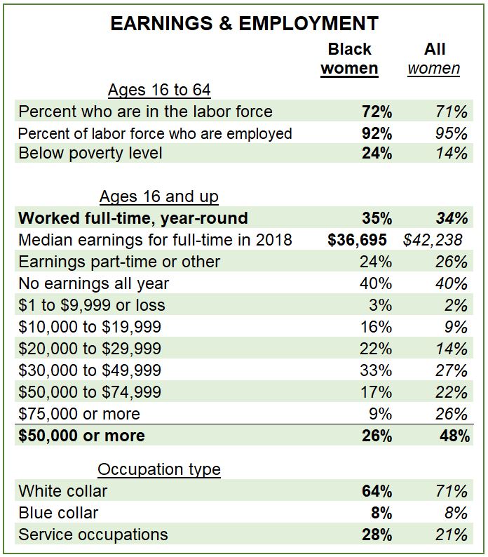 Black Women Statistics - BlackDemographics.com