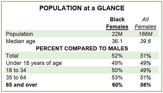 aged blacks