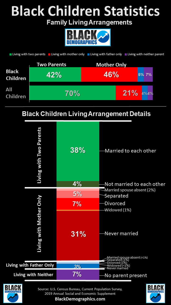 DATA CHART Black Children, Twoparent Households, and Black Fatherhood