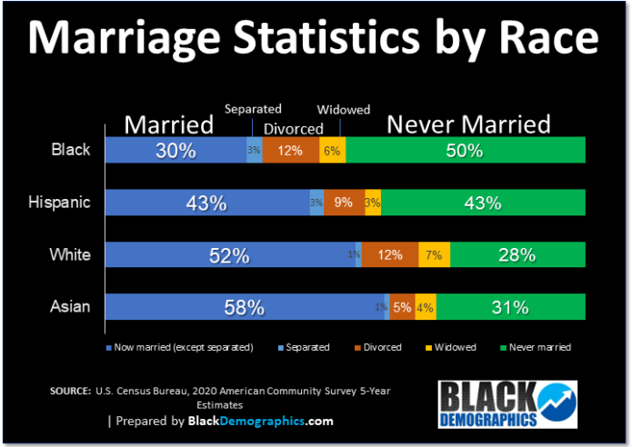 BLACK MARRIAGE - BlackDemographics.com