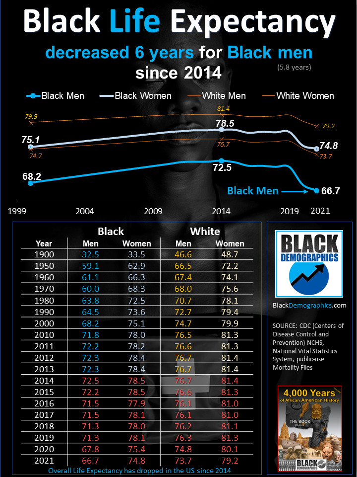 2021 Black Male Life Expectancy Dropped 6 years since 2014