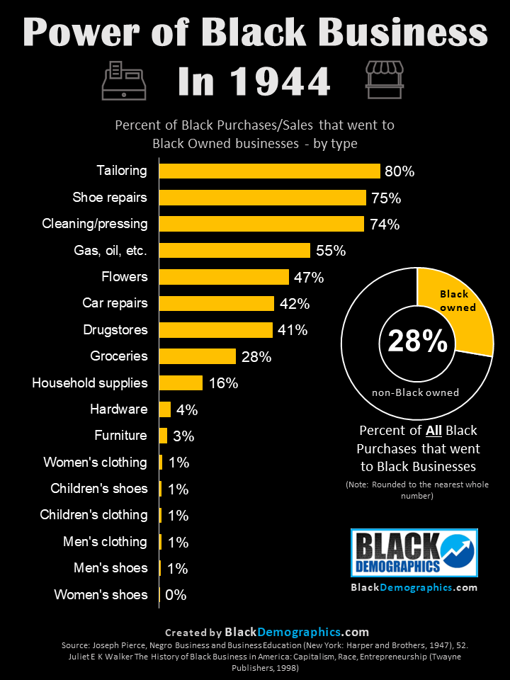 A history of Black-owned businesses in the US