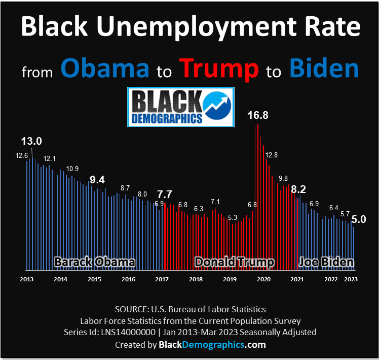 Black Unemployment Hits Record Low More Blacks in the Labor force