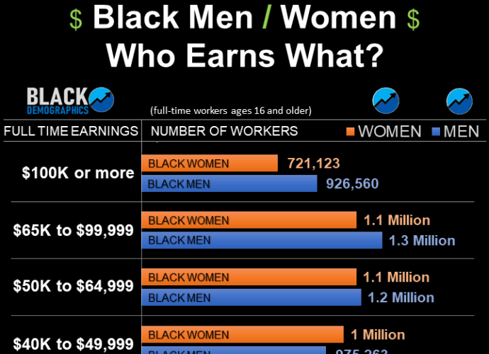 Black Men / Women: Who Works and for How Much?