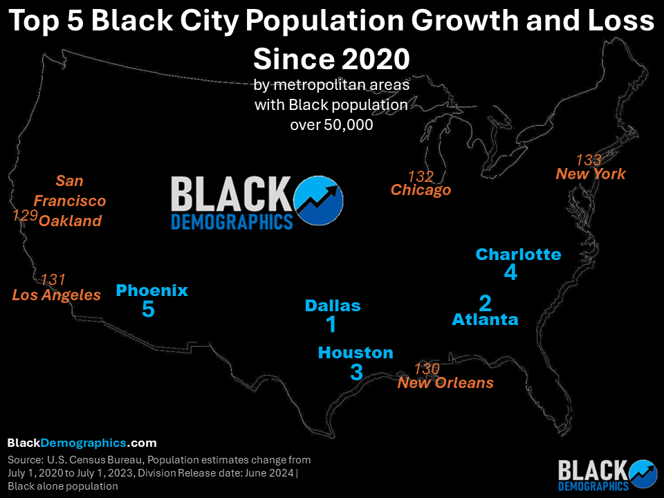 Top 5 Cities for Black Population Growth and top 5 Losers.