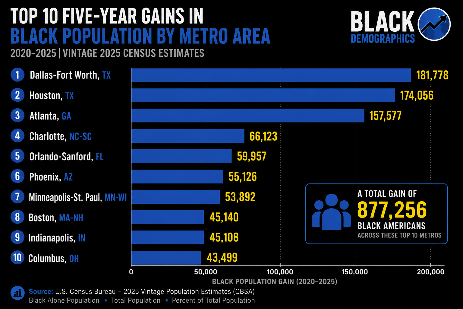 Texas Leads the Nation as Black Population Growth Reshapes America’s Largest Metropolitan Areas